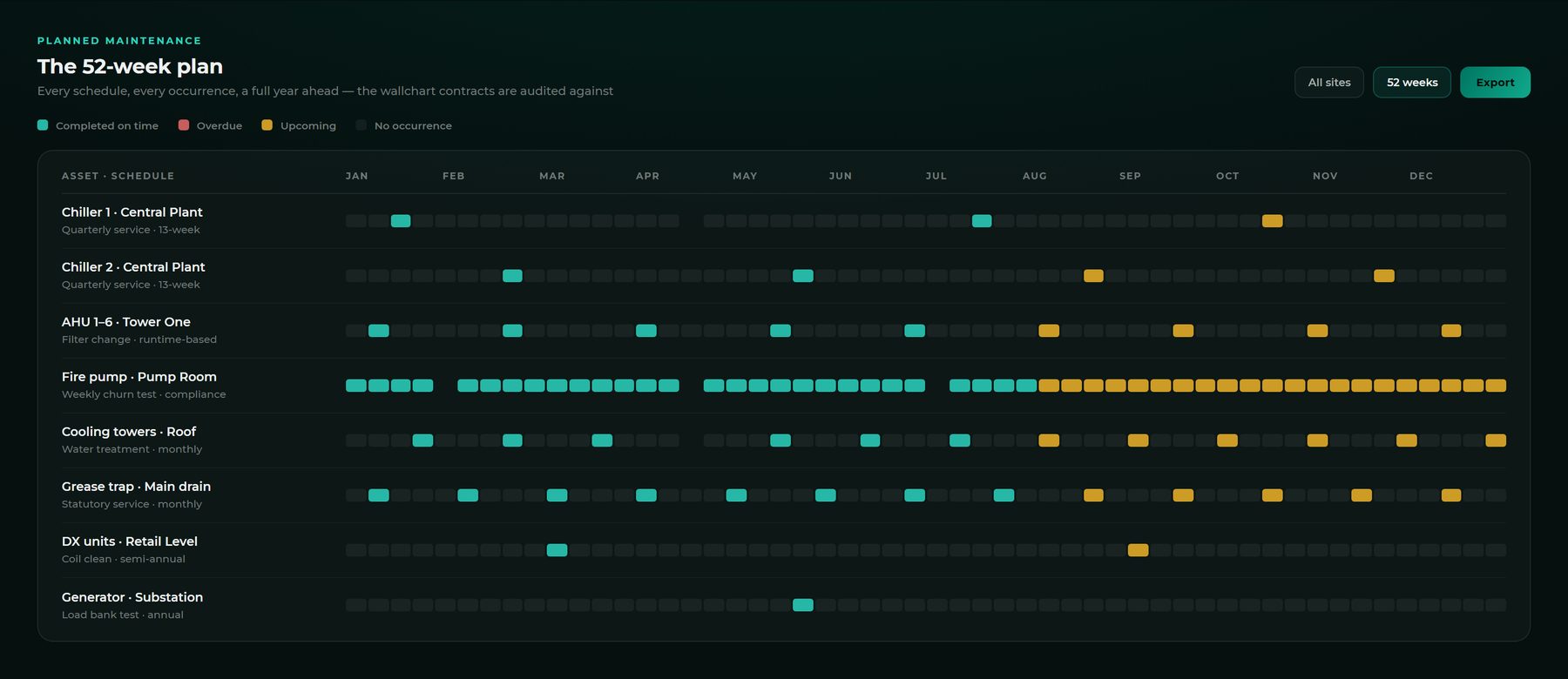 A 52-week planned maintenance chart showing completed and upcoming occurrences per asset
