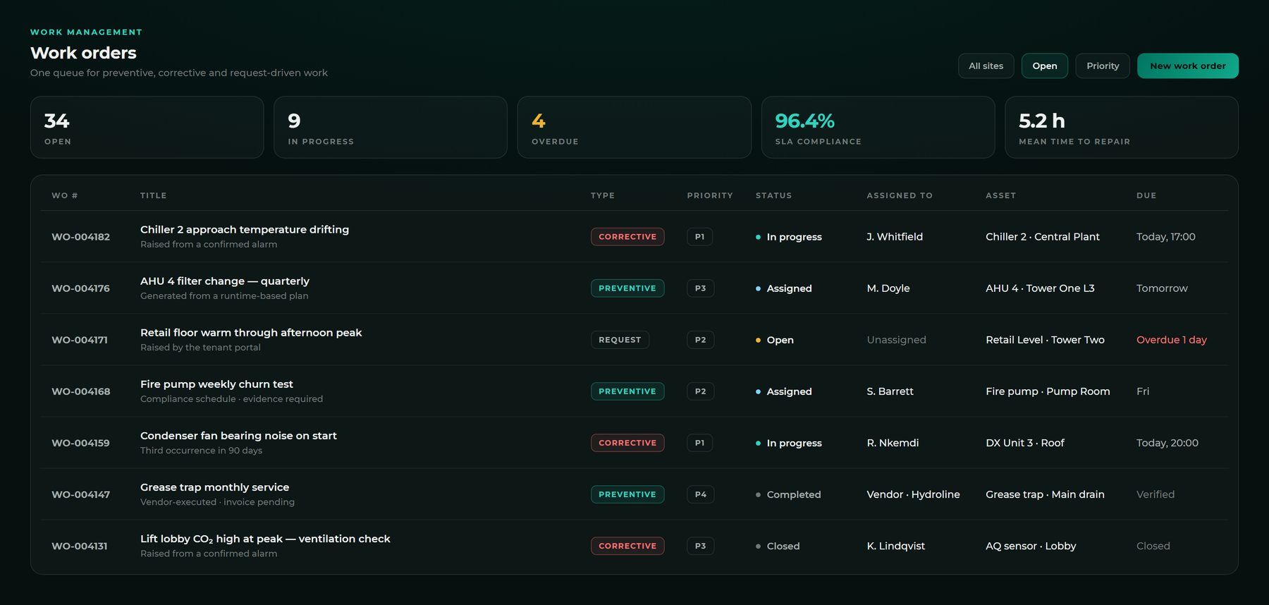 A single work order queue holding preventive, corrective and request-driven jobs