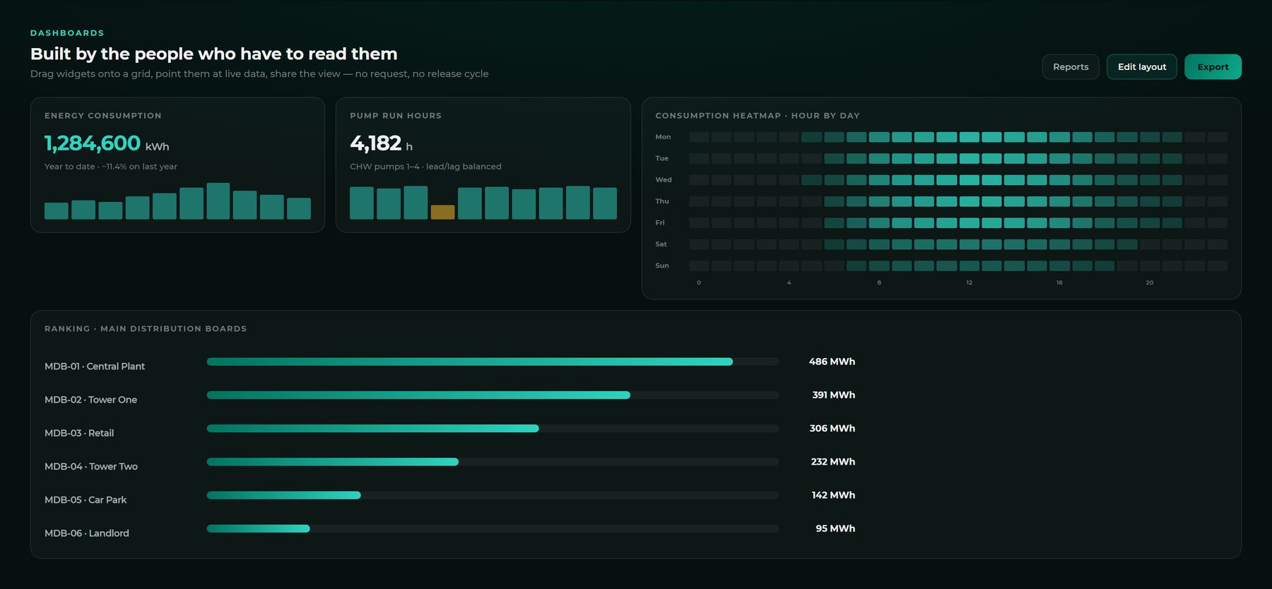 An energy dashboard showing consumption in kWh, pump run hours, an hour-by-day consumption heatmap and main distribution boards ranked by consumption