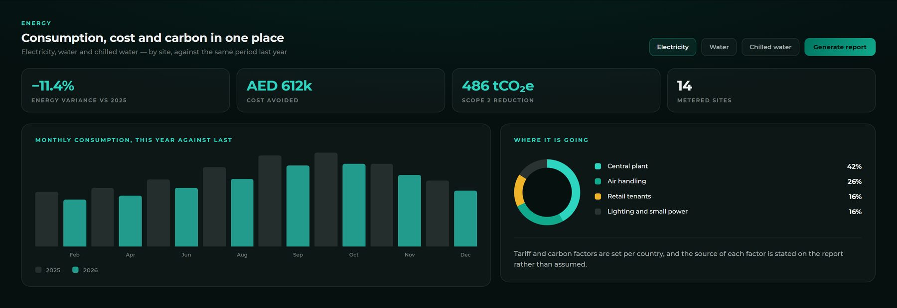 Energy management dashboard showing consumption variance, cost avoided, carbon reduction and consumption by system