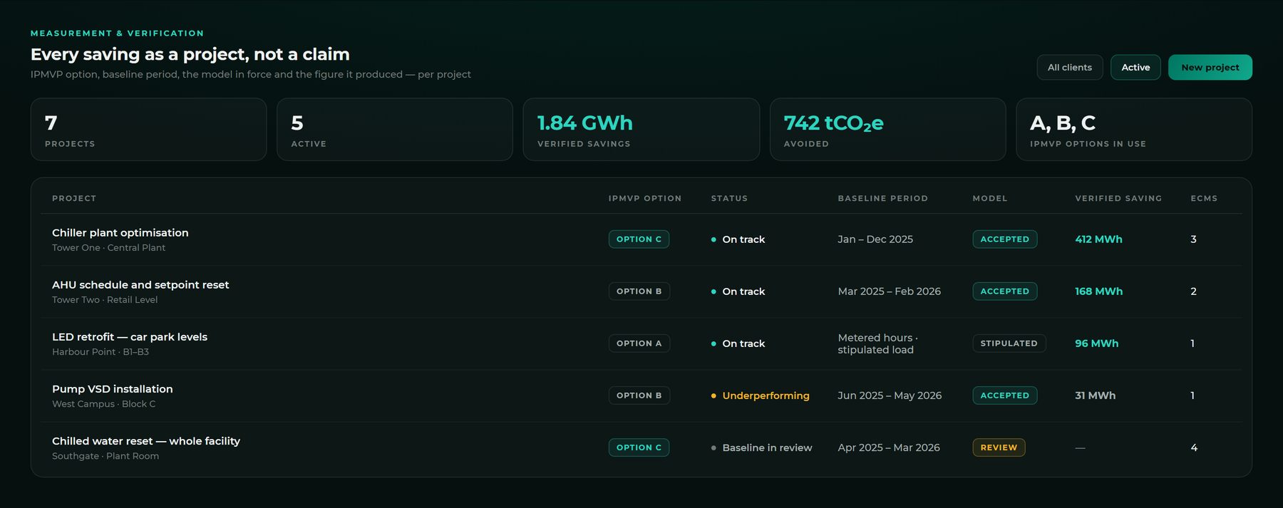 A register of measurement and verification projects with IPMVP option, baseline period and verified savings